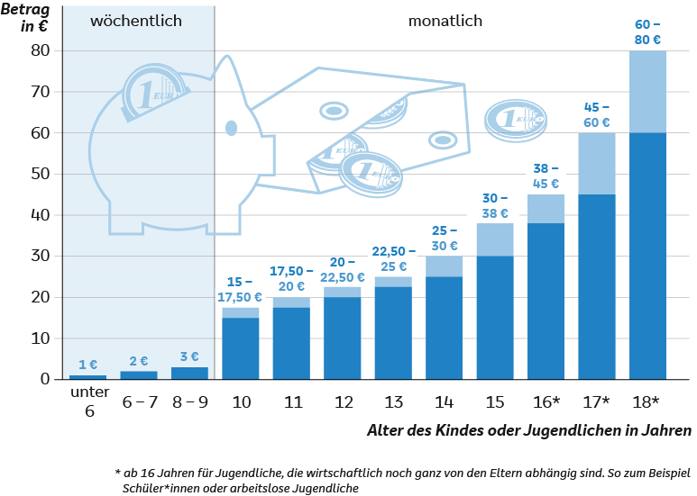 Quelle: BVR; jugend-und-finanzen.de